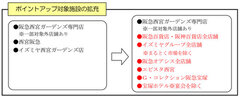 ポイントアップ対象施設の拡充