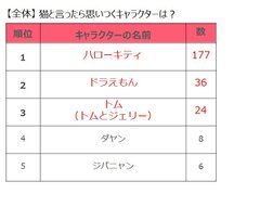 全体＿猫と言ったら思いつくキャラクターは？