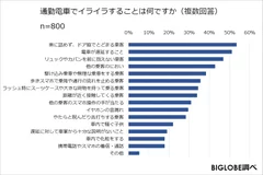 通勤電車でイライラすることは何ですか