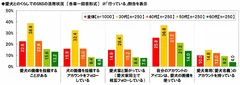 愛犬とのくらしでのSNS活用状況