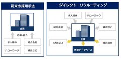 ダイレクト・リクルーティングとは