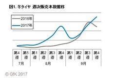 図1. 冬タイヤ　週次販売本数推移