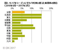 図2. 16-17年シーズンに冬タイヤを買い替えた乗用車の割合（2016年8月～2017年2月）