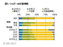 図1. ワイパーの交換頻度