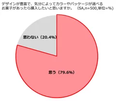 カラーやパッケージの購入意向