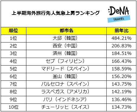 Denaトラベルが 上半期の人気急上昇旅行先ランキングを発表 株式会社denaトラベルのプレスリリース