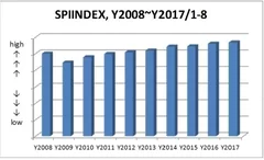 図1：SPIINDEX＝テレビスポットCM市場平均価格ベンチマークの推移