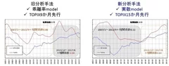 図3：SPIINDEXとTOPIXとの関係(2007年1月～2017年8月)