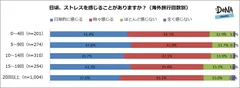 【図2】日頃、ストレスを感じることがありますか？（海外旅行回数別）