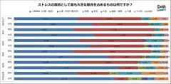 【図5】ストレスの原因として最も大きな割合を占めるものは何ですか？