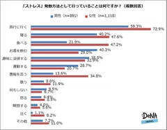 【図7】「ストレス」発散方法として行っていることは何ですか？