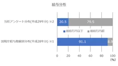 給与分布