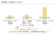 アメリカ大学の学位が3分の１の費用で取得可能