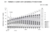 ＜補足資料＞歯科医師平均年齢推移：厚労省ホームページから