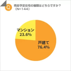 売却予定住宅の種類は？