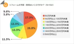 リフォームの予算・費用は？