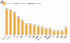 リフォームの場所は？