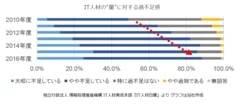 IT人材の量に対する過不足感