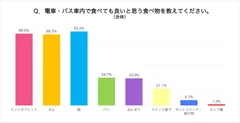 Q2_食べても良いと思う食べ物を教えてください