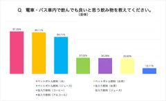 Q3_電車・バス車内で飲んでも良いと思う飲み物を教えてください