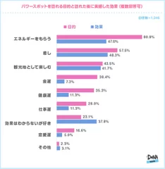 【図4】パワースポットを訪れる目的と訪れた後に実感した効果を教えてください。（複数回答可）