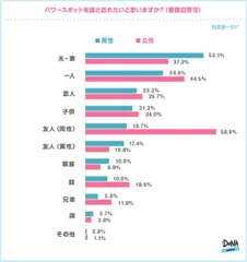 【図5】パワースポットを誰と訪れたいと思いますか？（複数回答可）