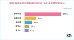 【図6】【国内】今まで訪れた中で最も癒されたパワースポットを挙げてください。