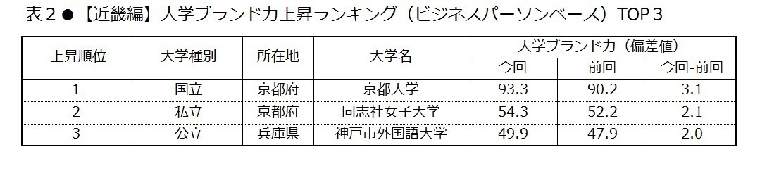 日経bpコンサルティング調べ 大学ブランド イメージ調査 17 18 17年8月実施 近畿編 大学ブランド力トップ3は 京都大学 大阪大学 同志社大学 49のイメージ項目の半数以上トップを獲得 ブランド力上昇ランクでも京都大学が首位 株式会社日経bp