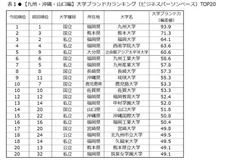 表1　【九州・沖縄・山口編】大学ブランド力ランキング(ビジネスパーソンベース)TOP20