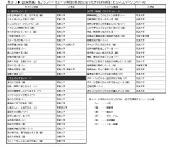 表3-3　【北関東編】各ブランド・イメージ項目で第1位になった大学(49項目：ビジネスパーソンベース)