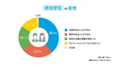 参加学生の感想