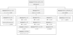 アマナグループ　組織図