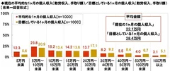 平均的な1ヶ月の個人収入と目標としている個人収入