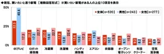 現在、買いたいと思う家電