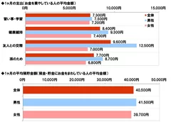 1ヶ月の平均支出金額・平均貯蓄金額