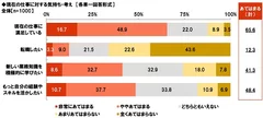 現在の仕事に対する気持ち・考え（1）