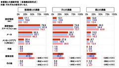 家族との連絡手段