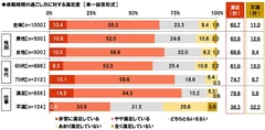 余暇時間の過ごし方に対する満足度