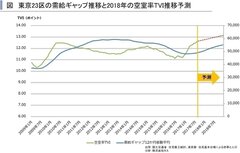 2018年首都圏賃貸住宅市場の見通し～賃貸住宅市場レポート　首都圏版・関西圏・中京圏・福岡県版　2017年11月～