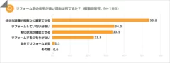 リフォーム前の住宅が良い理由