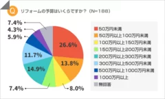 リフォーム予算