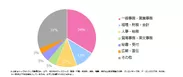 キャリアチェンジに興味があると回答した方に伺います。希望職種を教えてください。