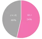 これまでにキャリアチェンジをした経験がありますか？