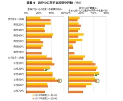 図表4　おやつに関する習慣や行動(MA)