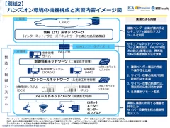 ハンズオン環境の機器構成と実習内容のイメージ図