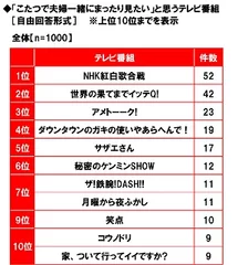 「こたつで夫婦一緒にまったり見たい」と思うテレビ番組