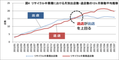 リゾームが「SC GATE」トレンドレポートを報告　「何がリサイクル・リユース業種を駆逐したのか？」(大業種：サービス、中業種：リサイクル)