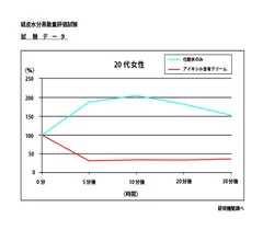 アイキシル含有クリームにおける経皮水分蒸散量評価試験結果