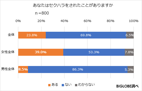 働く女性の約4割がセクハラをされたことがある Biglobeが セクハラに関する意識調査 第1弾を発表 20代女性へのセクハラ は食事や飲み会が6割 忘年会も要注意 ビッグローブ株式会社のプレスリリース