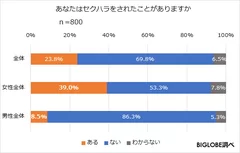 あなたはセクハラをされたことがありますか